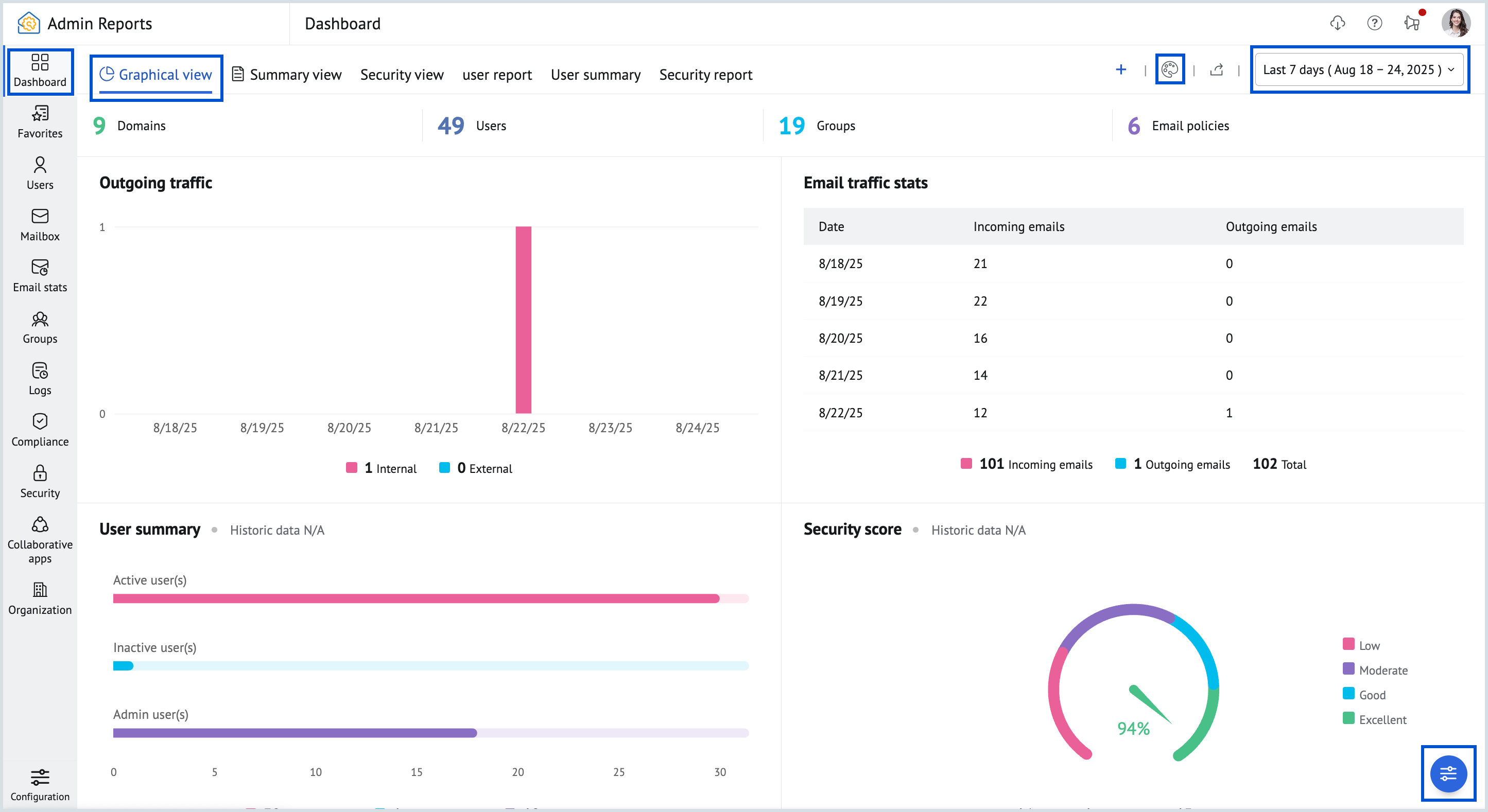 Graphical view dashboard Graphical view dashboard