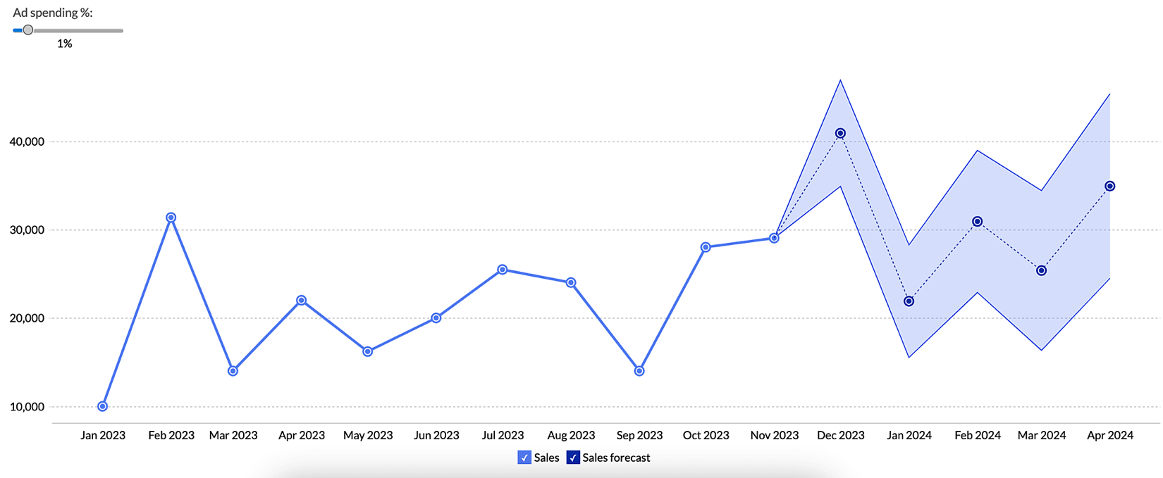 ad-spend forecast