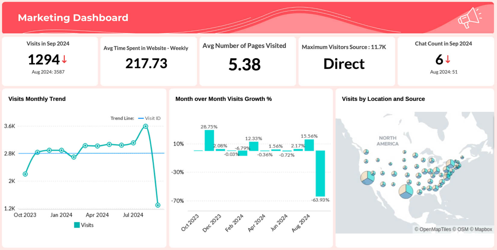 Marketing Dashboards | interactive dashboards