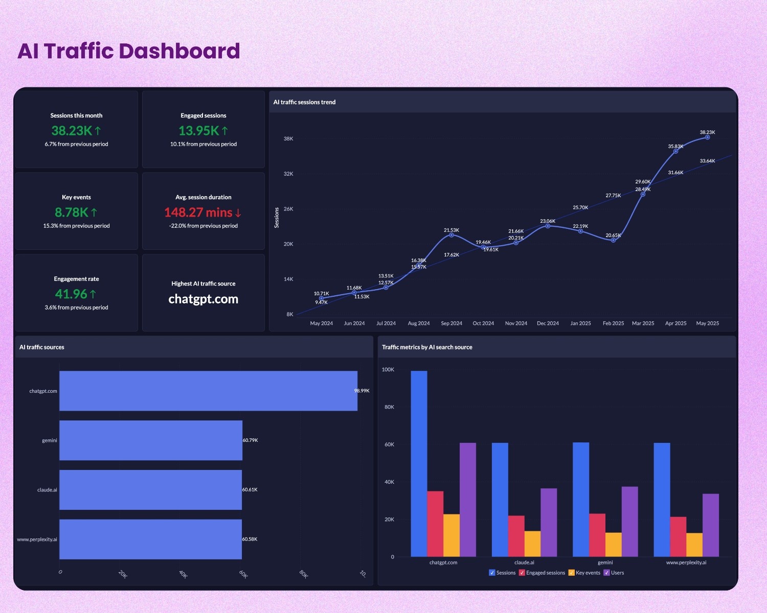 AI search traffic dashboard template with key metrics and visualizations
