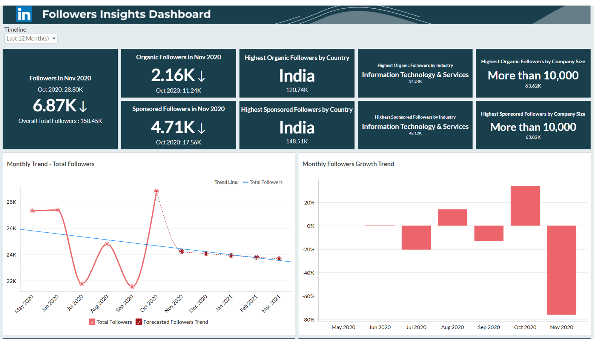 Analyze your LinkedIn Audience