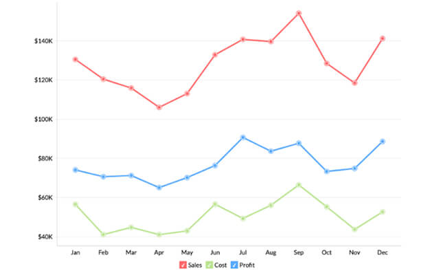 Data visualization using line chart