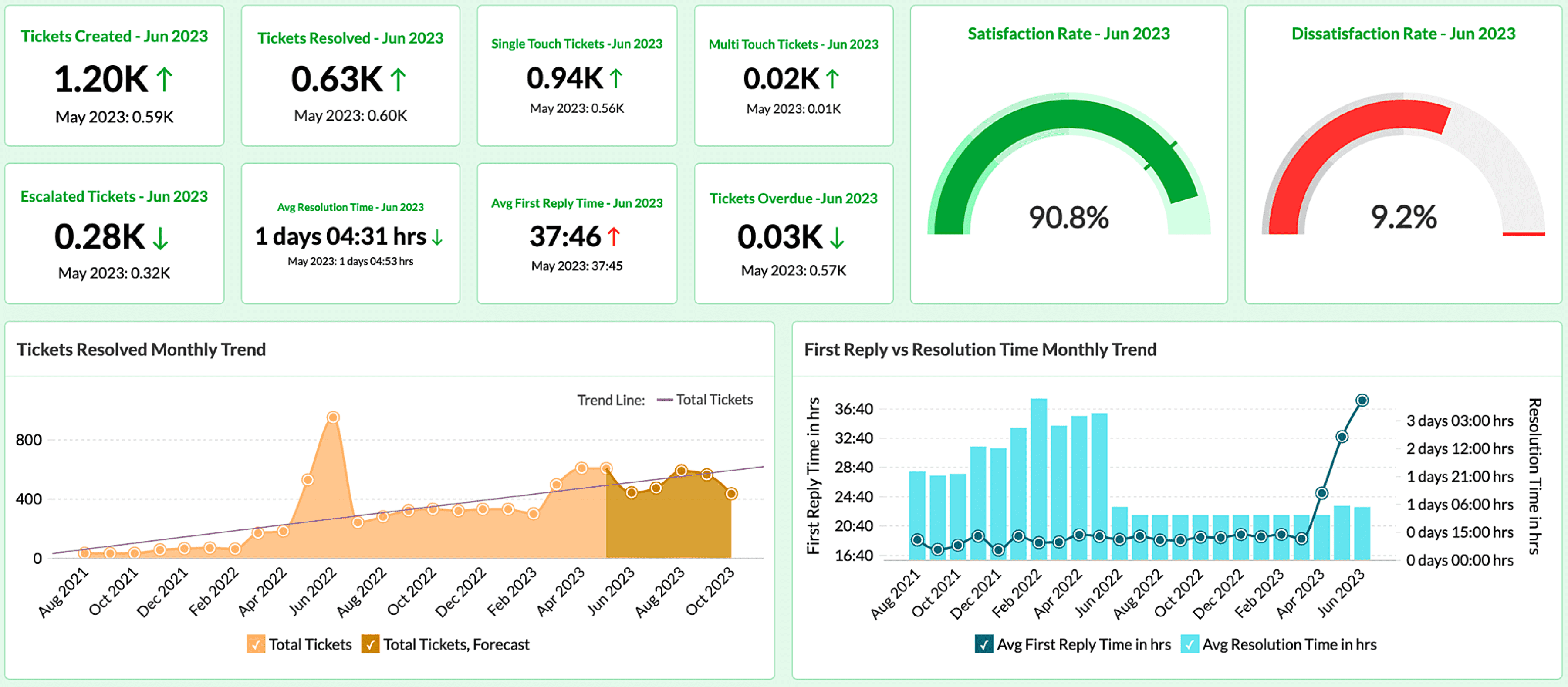 BI dashboard for Helpdesk Helpdesk business intelligence dashboard - Zoho Analytics