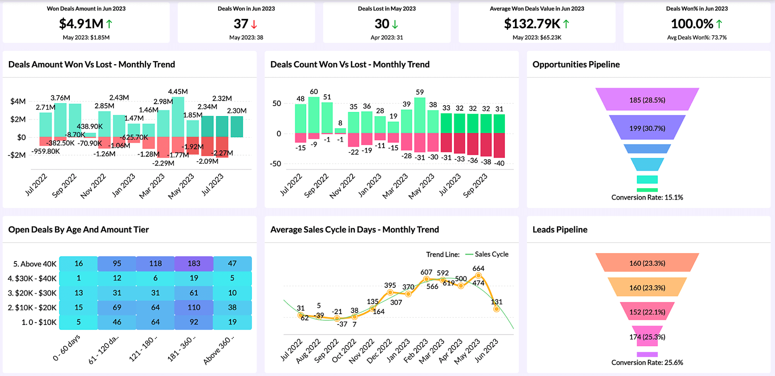 BI dashboard for Sales Sales business intelligence dashboard - Zoho Analytics