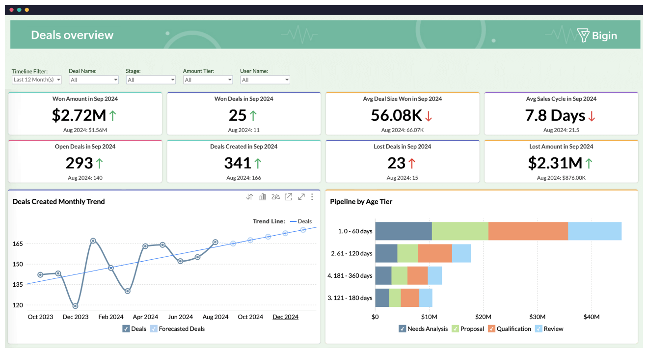 Boost your sales with in-depth analytics for Bigin