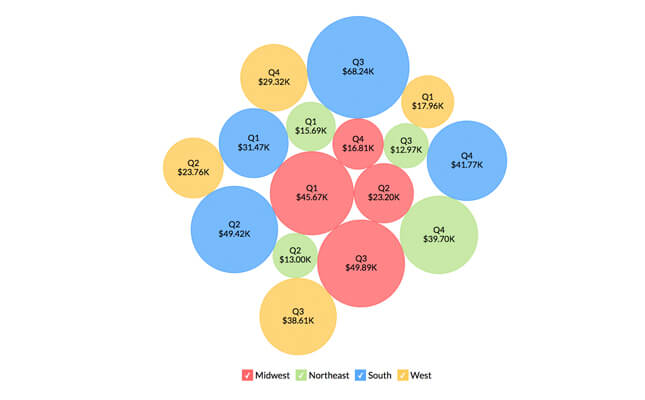 Bubble chart visualization