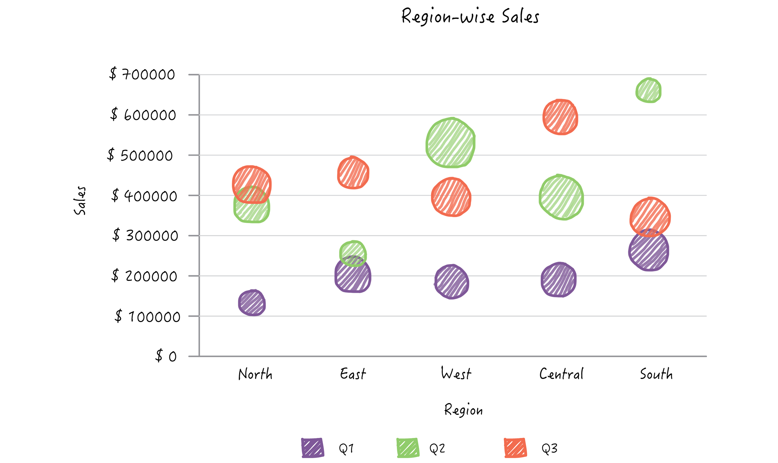 bubble chart