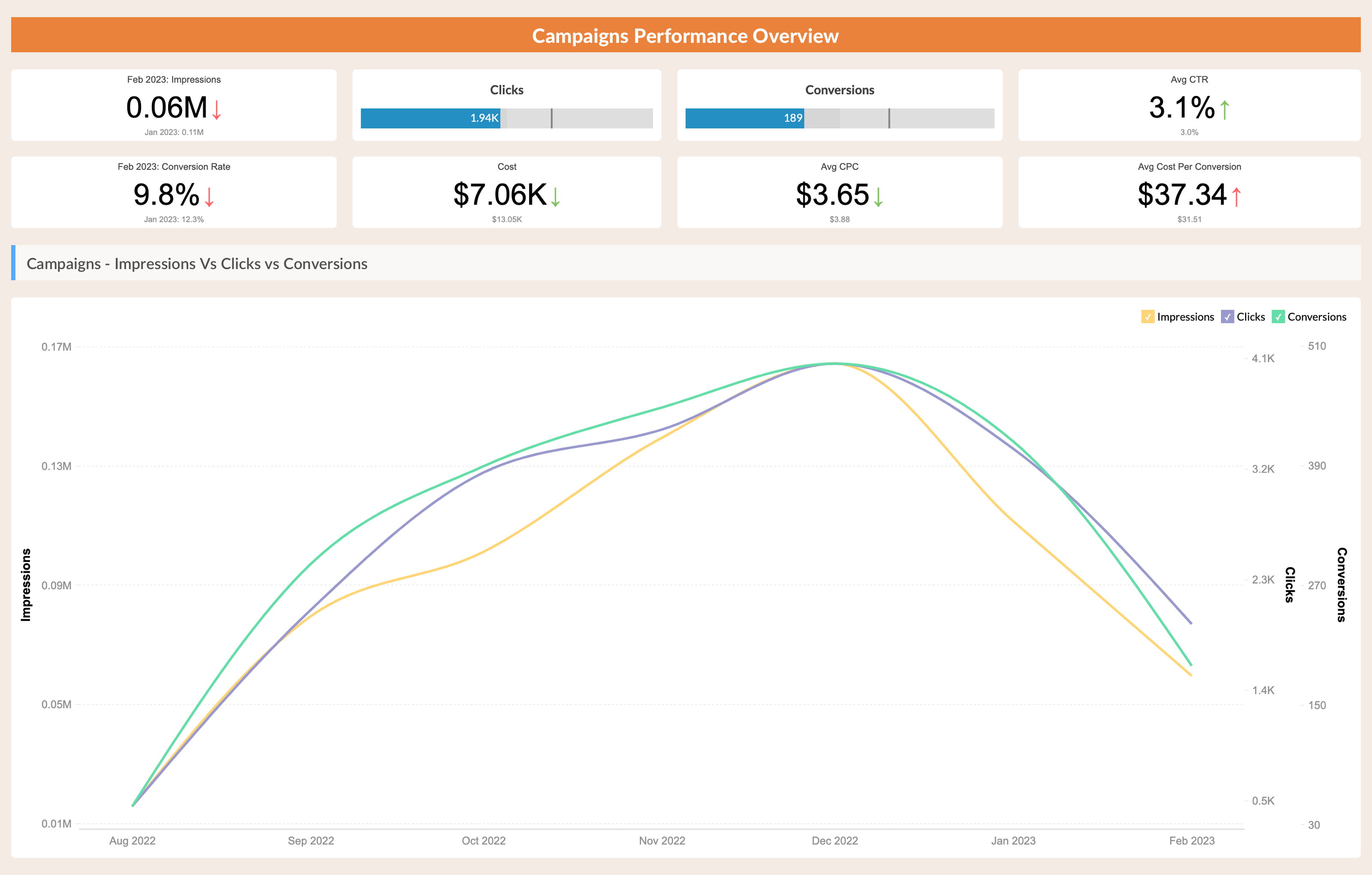 Google Ads reporting for campaign analysis