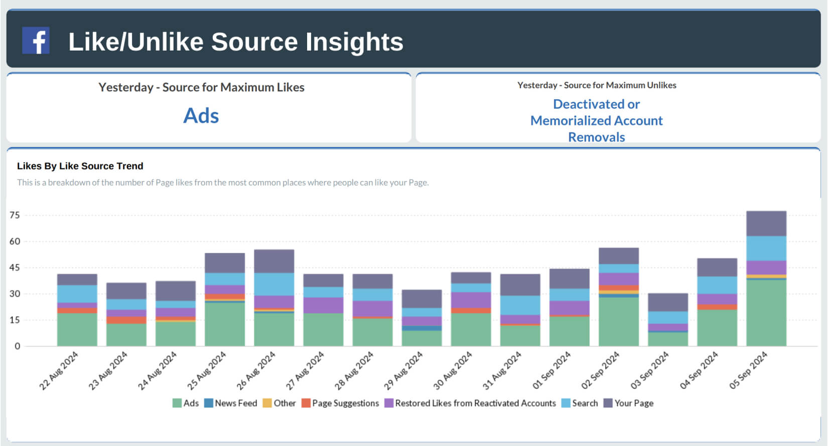 Marketing analytics tool for detailed performance analysis