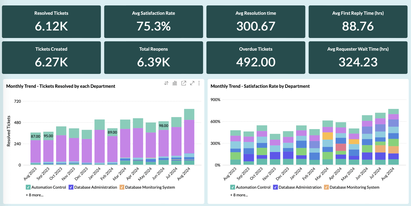 Helpdesk Deadline Compliance Analytics & Dashboards - Zoho Analytics