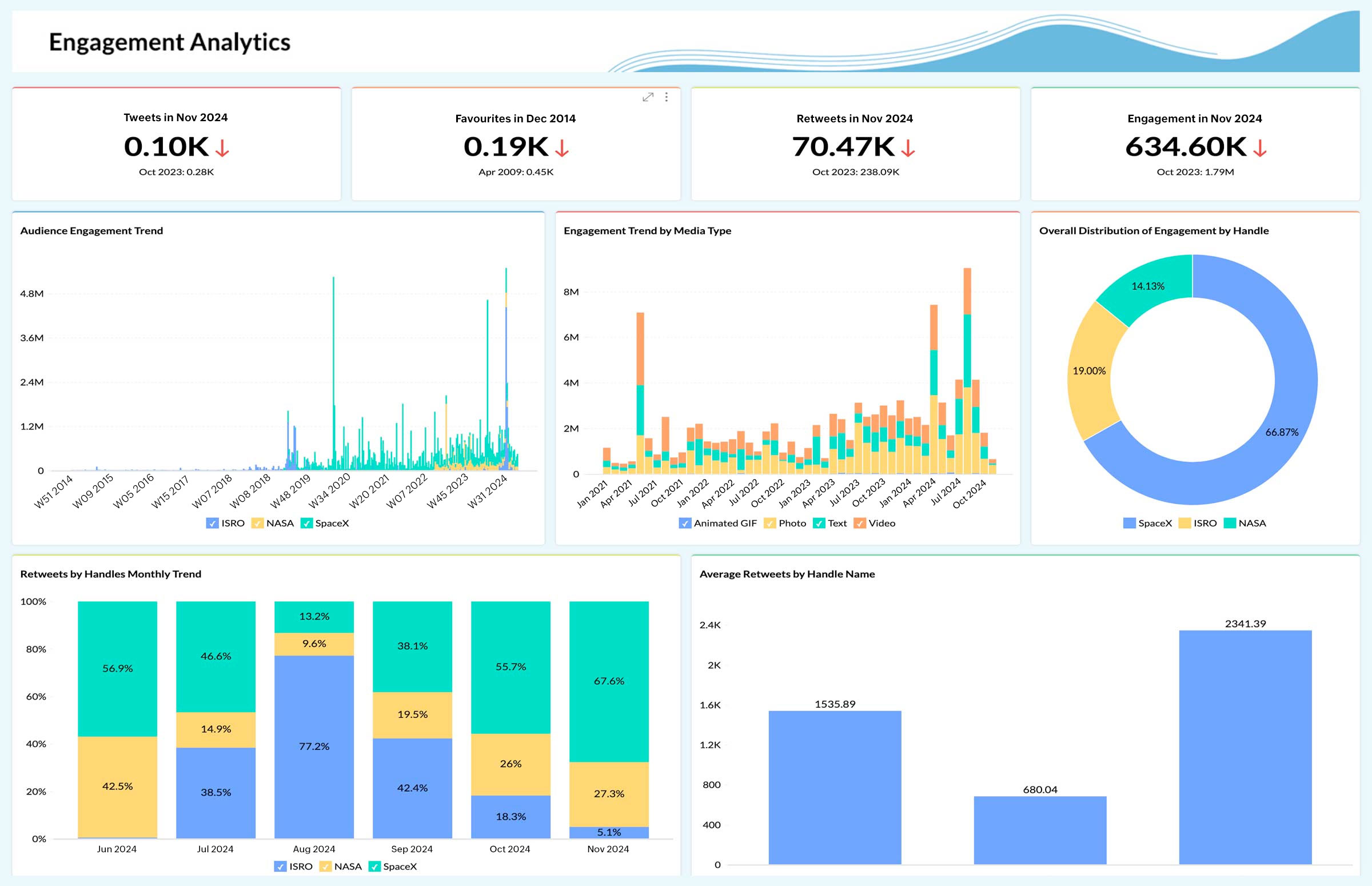 Blend data for cross-functional analytics