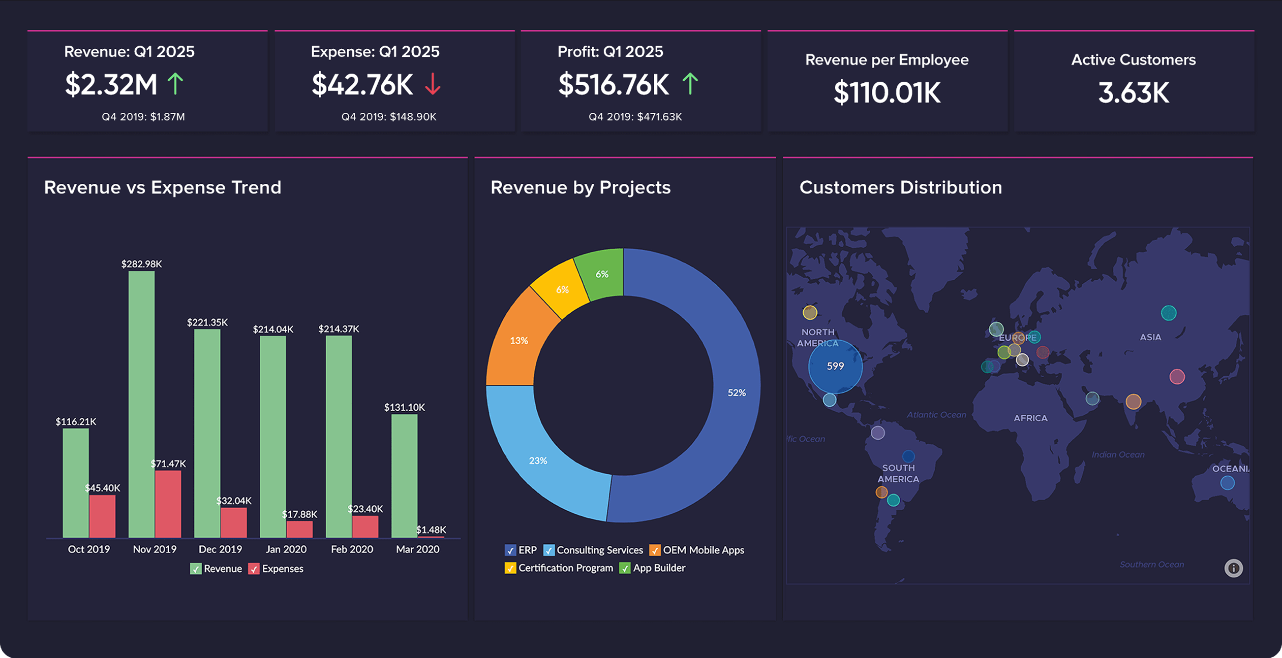 Zoho Analytics Enterprise Dashboard showing comprehensive data visualization and reporting interface