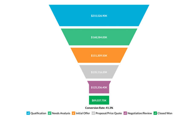Data visualization with funnel chart