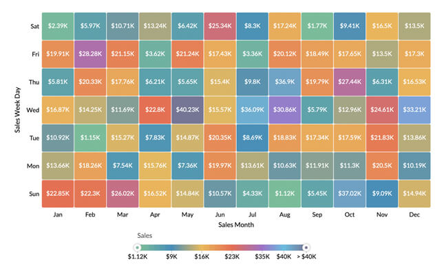 Data visualization using heat maps