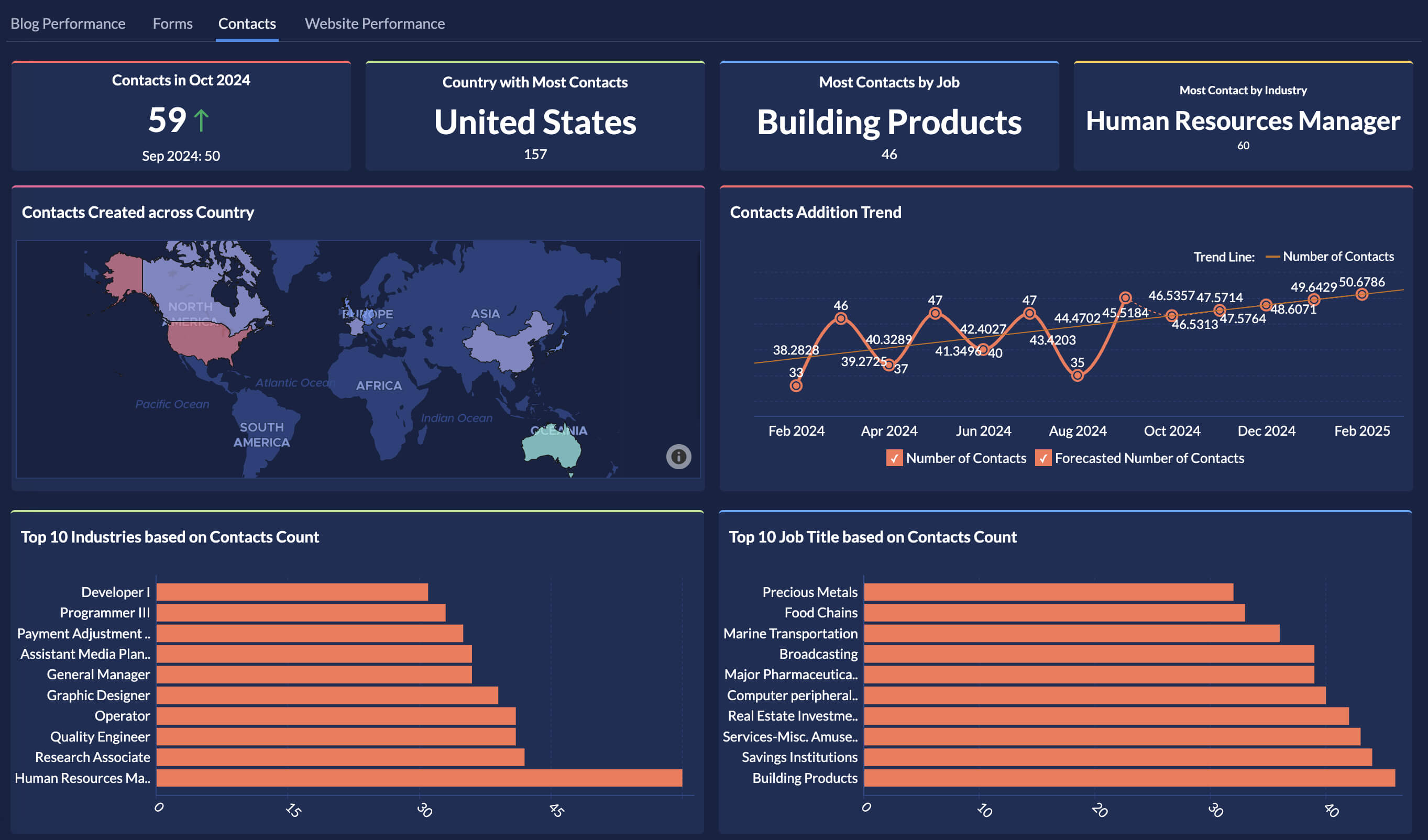 HubSpot Marketing