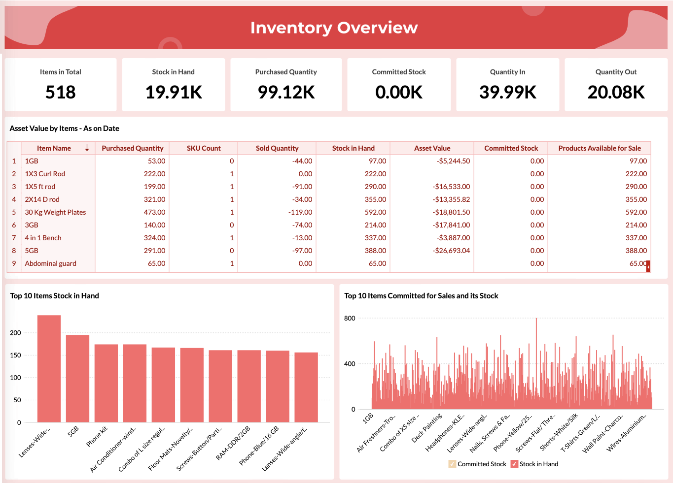 Inventory Sales insights