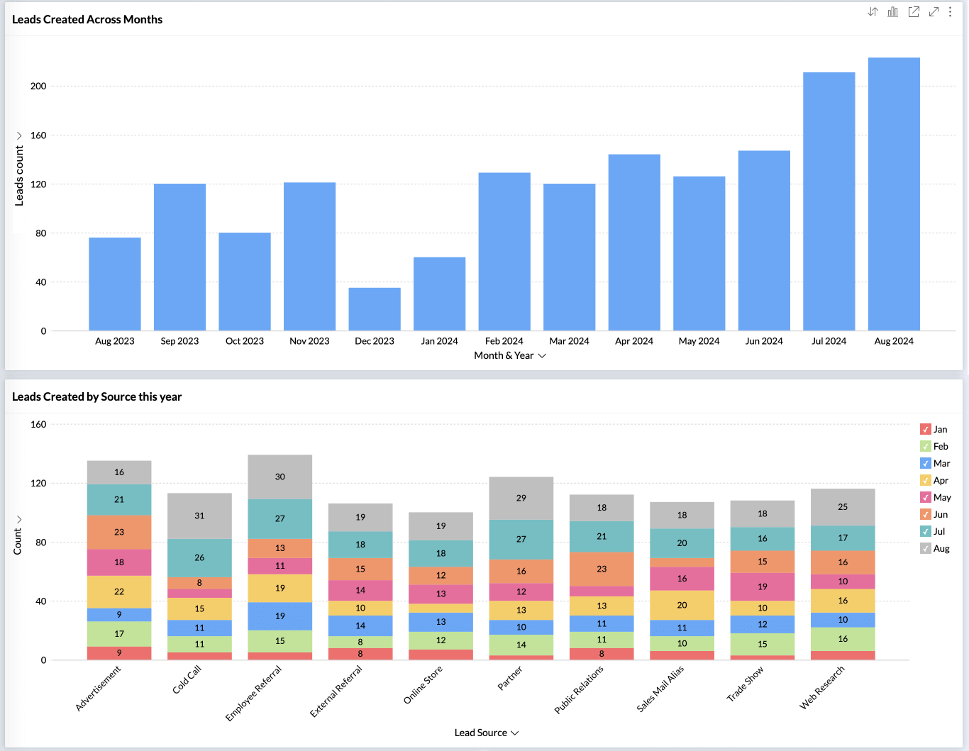 Salesforce CRM lead analytics