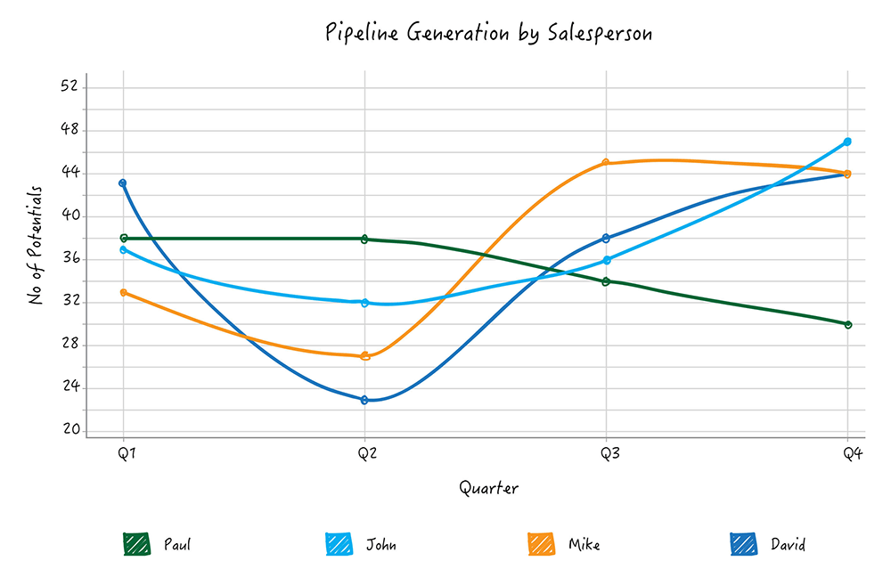 Line Chart