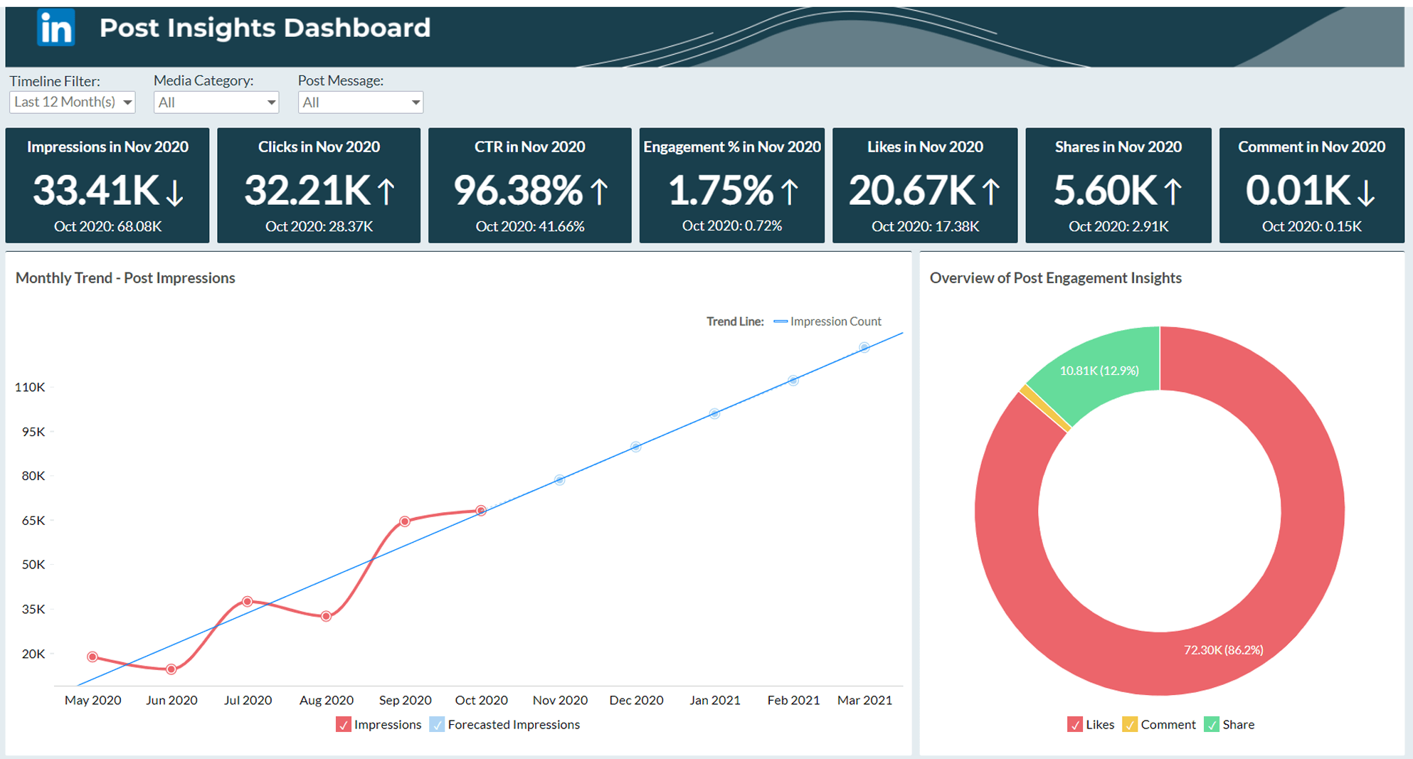 Measuring LinkedIn page performance