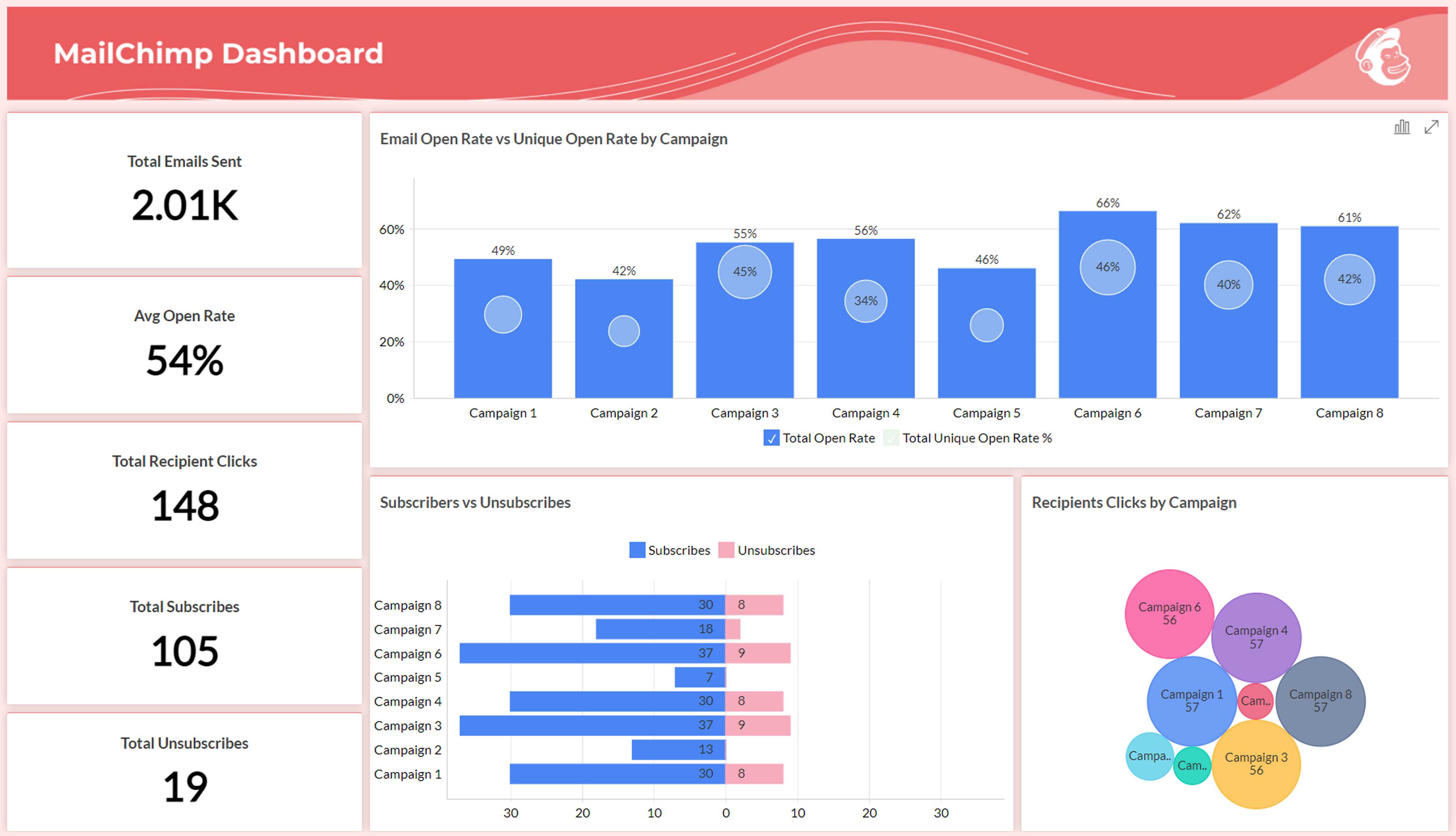MailChimp analytics dashboard