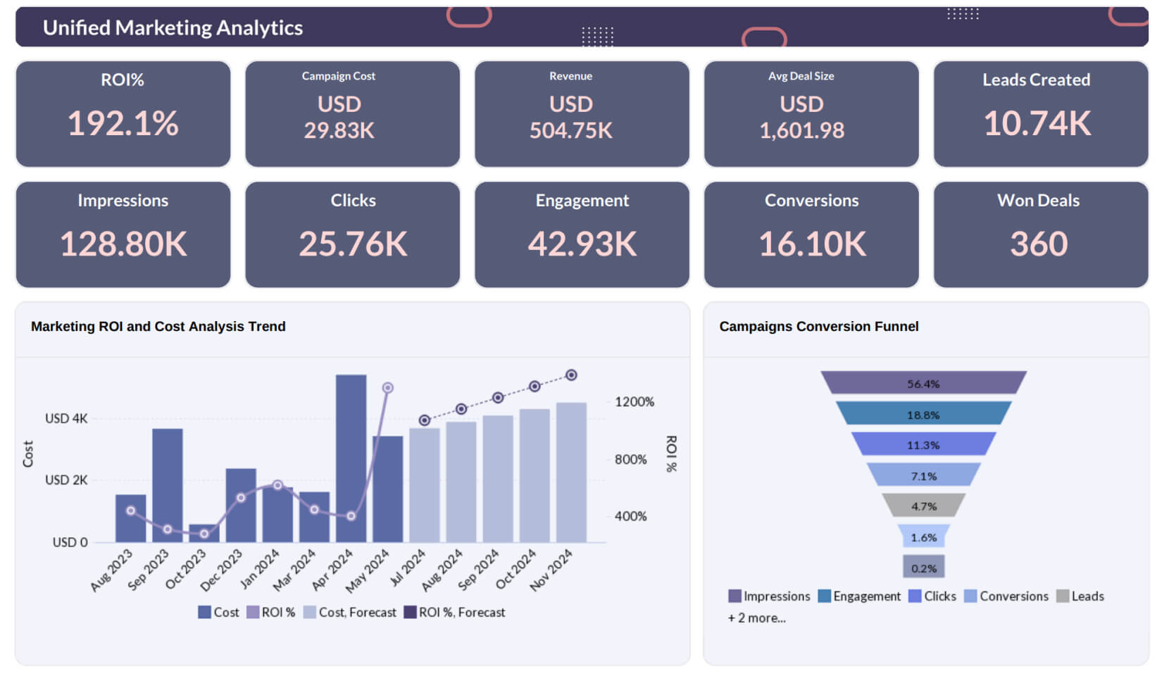 Analysis of campaigns data - Zoho Analytics