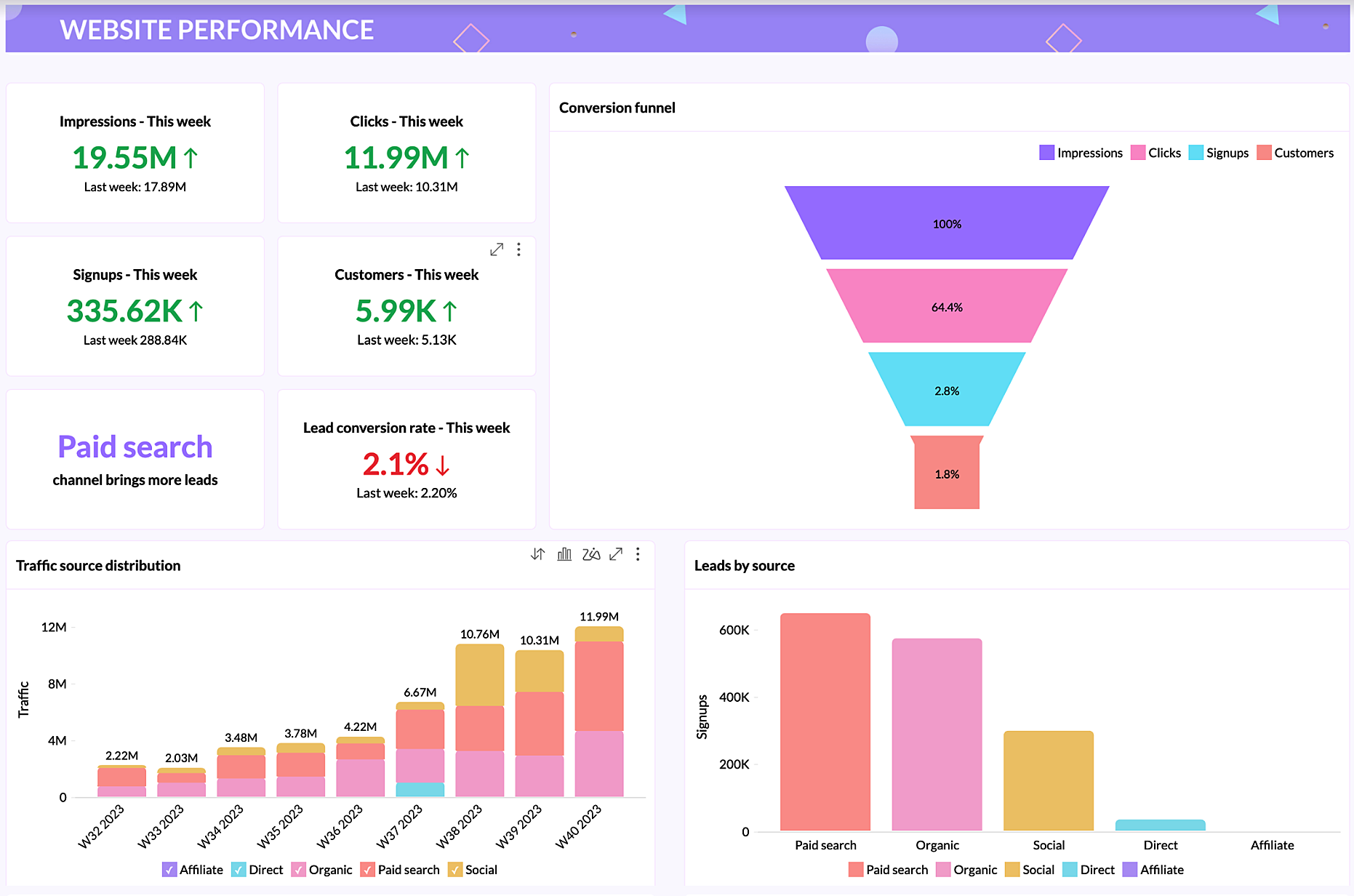 Marketing dashboard overview showing unified marketing data, performance metrics, and actionable insights