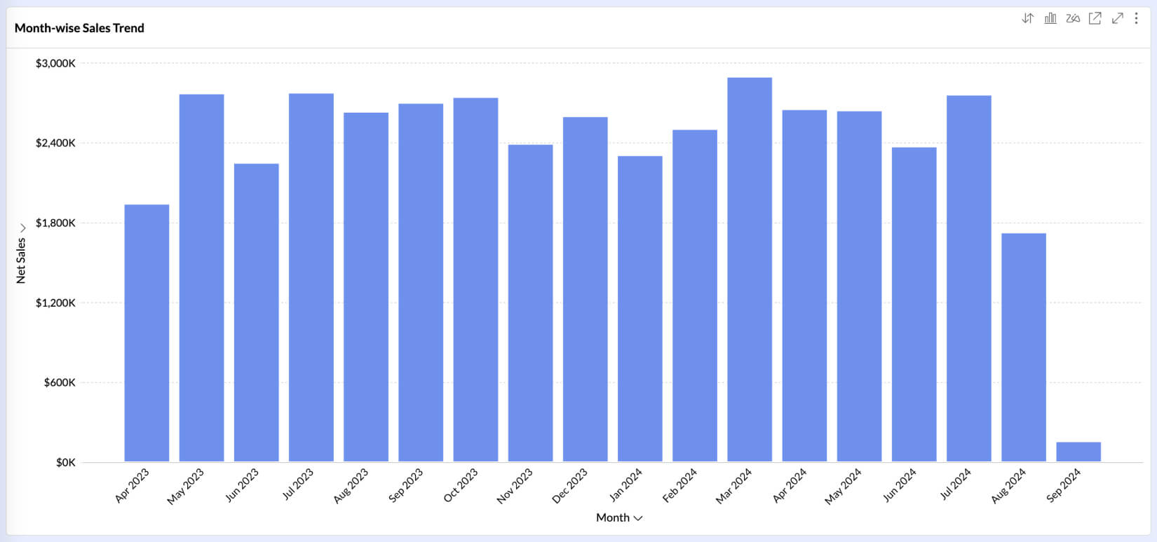 Sales analytics | Outliers - Zoho Analytics