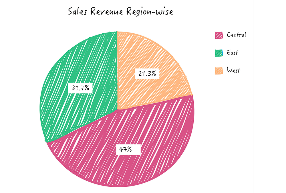 Pie Chart