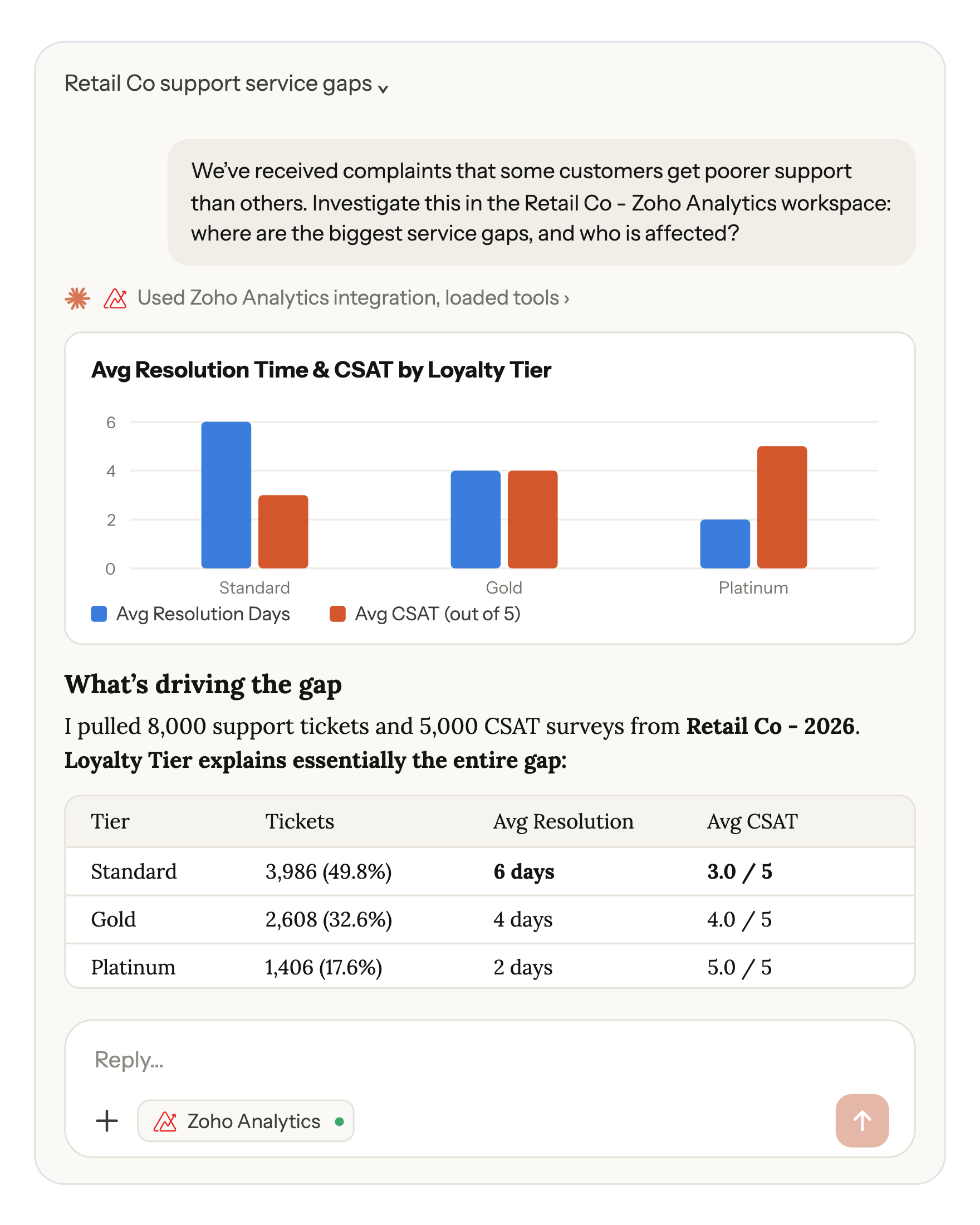 Zoho Analytics MCP server connecting AI assistants to analytics