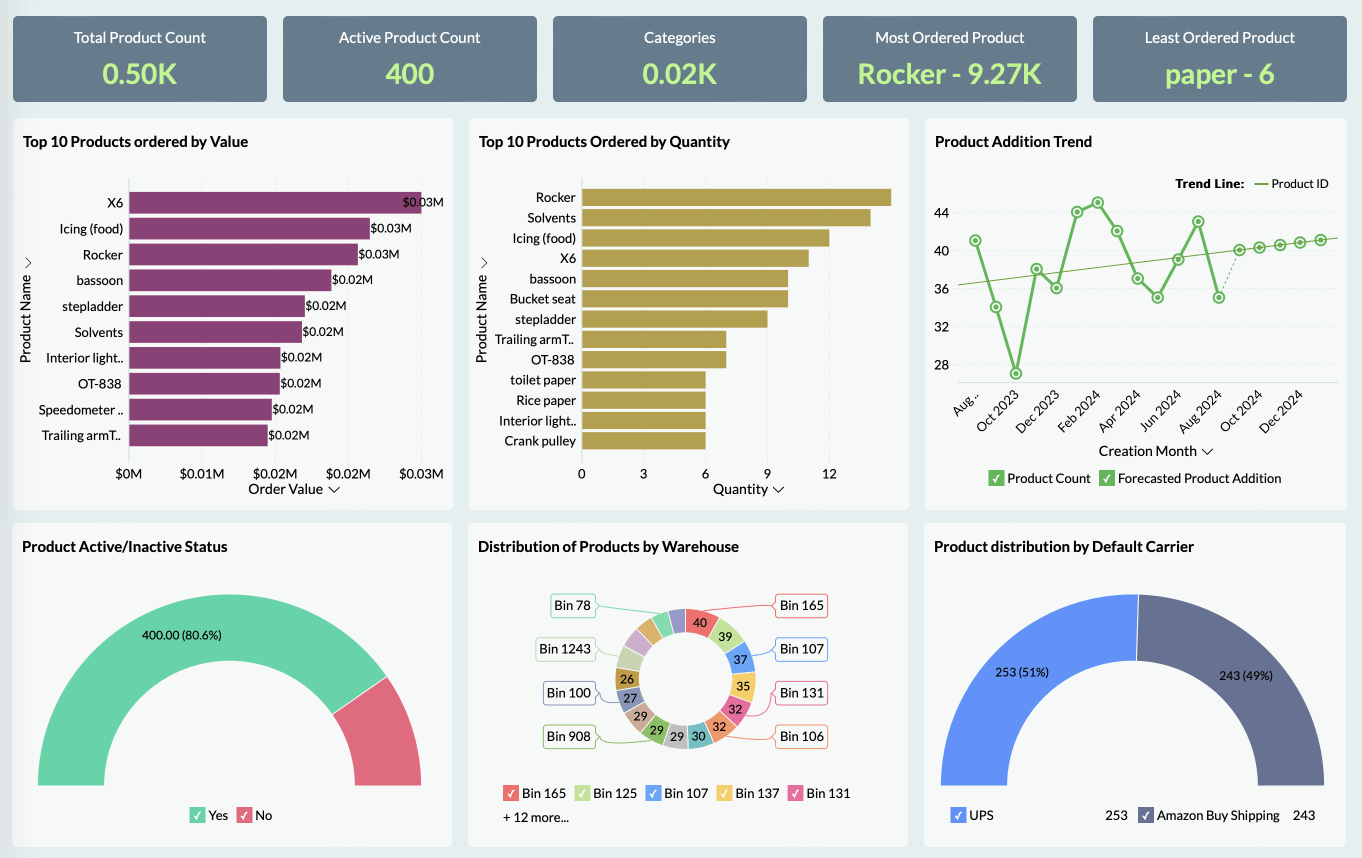 E-commerce dashboards | create dashboard online