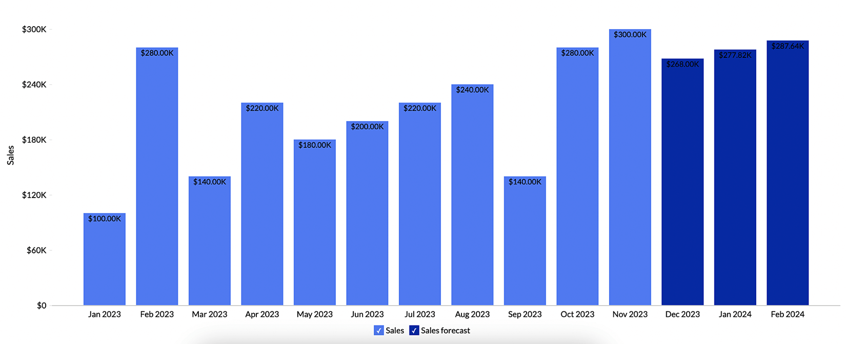 revenue forecast
