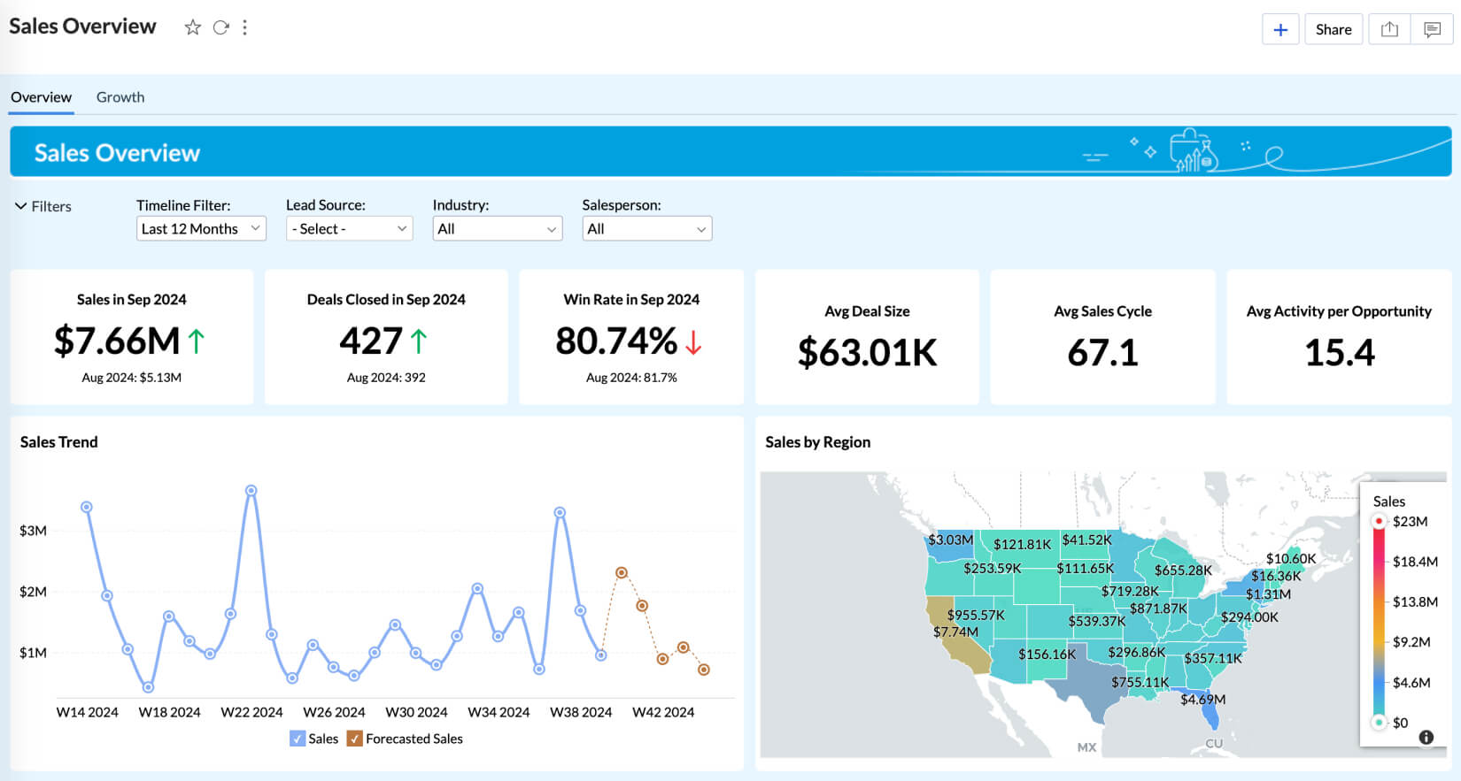 Sales Dashboards | business dashboard templates