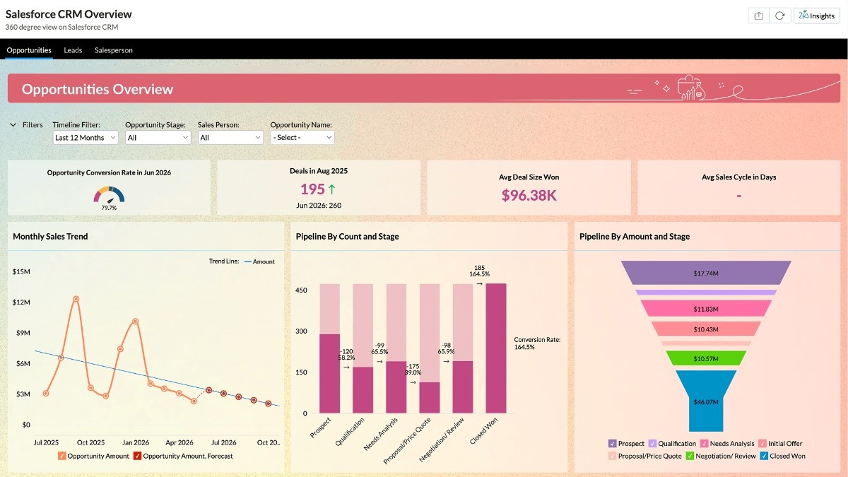 Sales Overview Dashboard