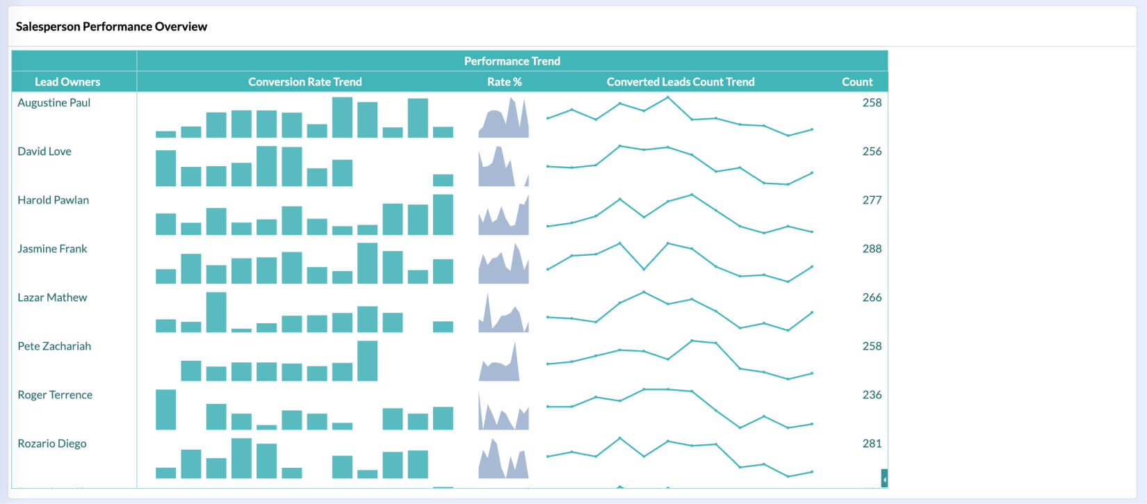 Sales analytics software | Sales Rep Analytics Report - Zoho Analytics