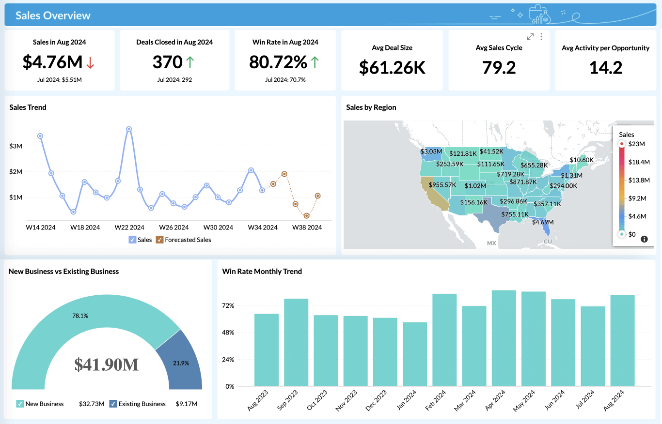 Salesforce CRM analytics
