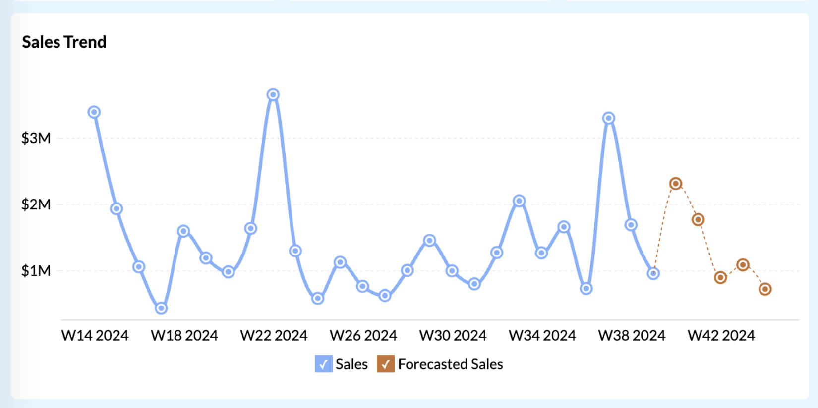 Sales analytics | Sales trend - Zoho Analytics