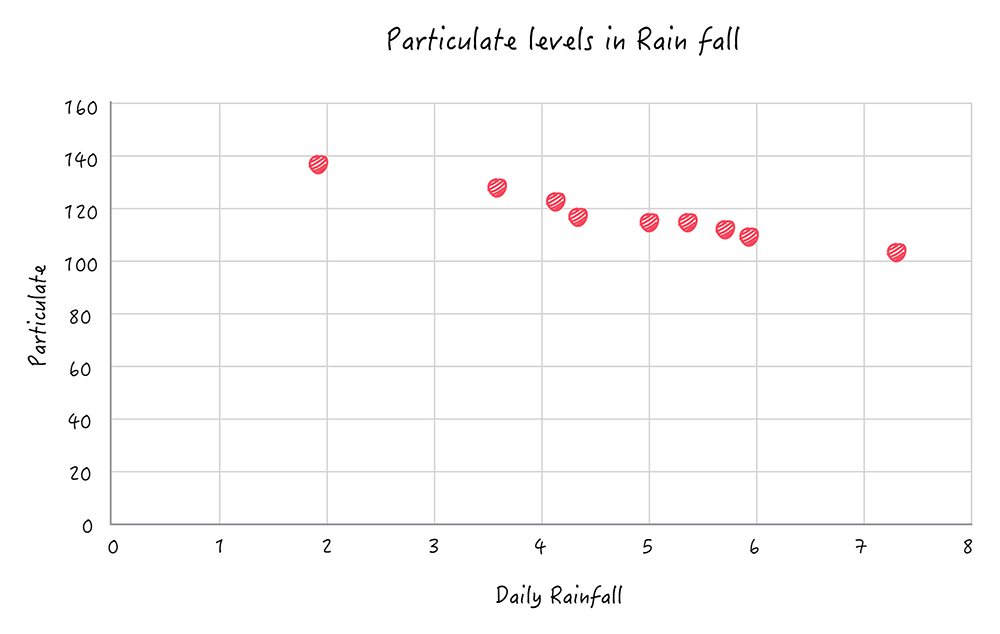 Data visualization using scatter chart