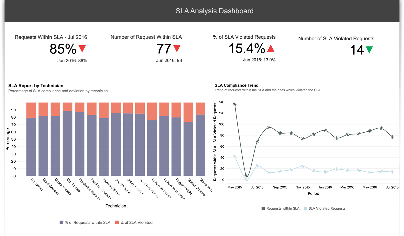 Business Intelligence Tool