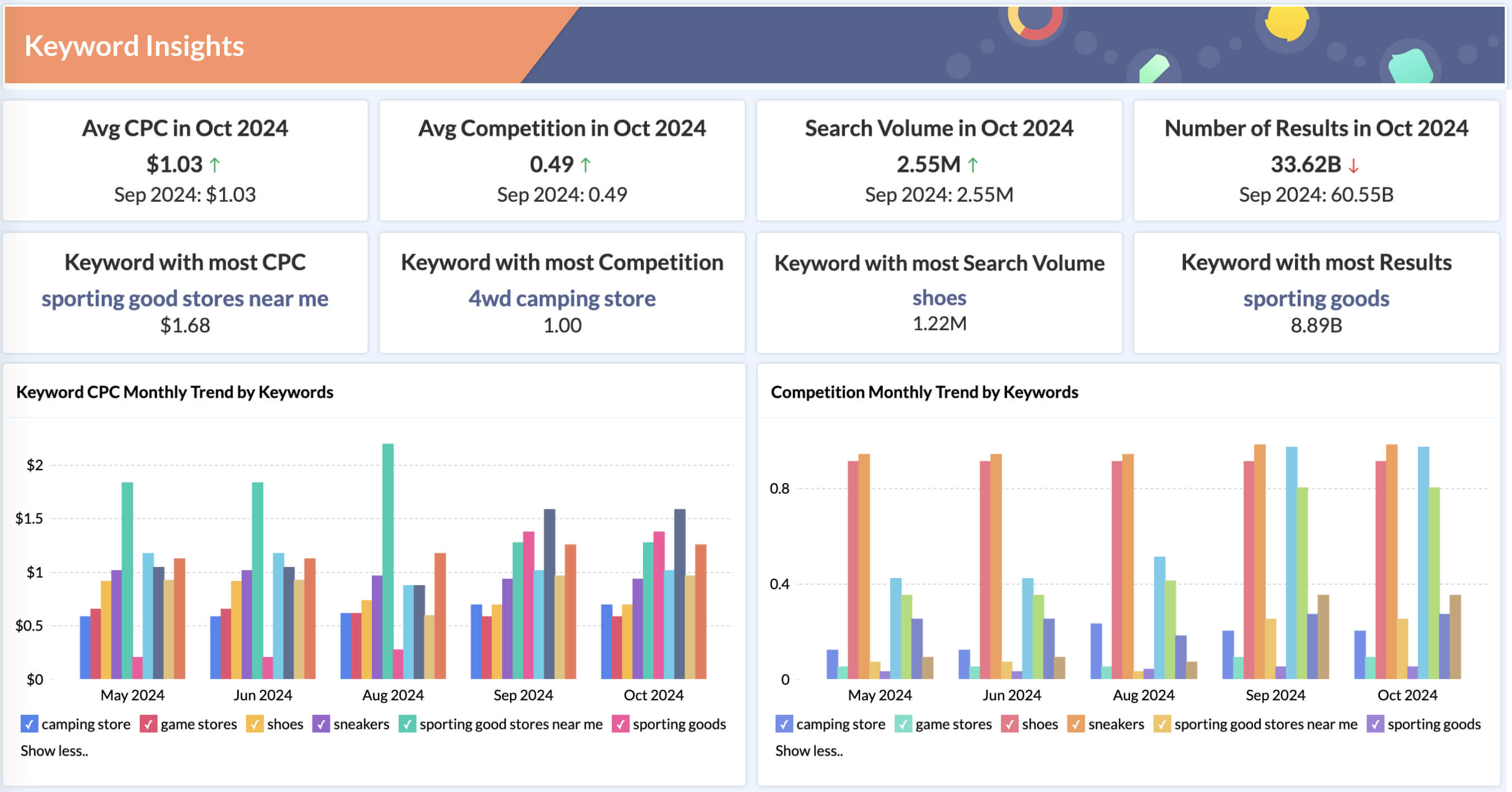 Semrush Analytics