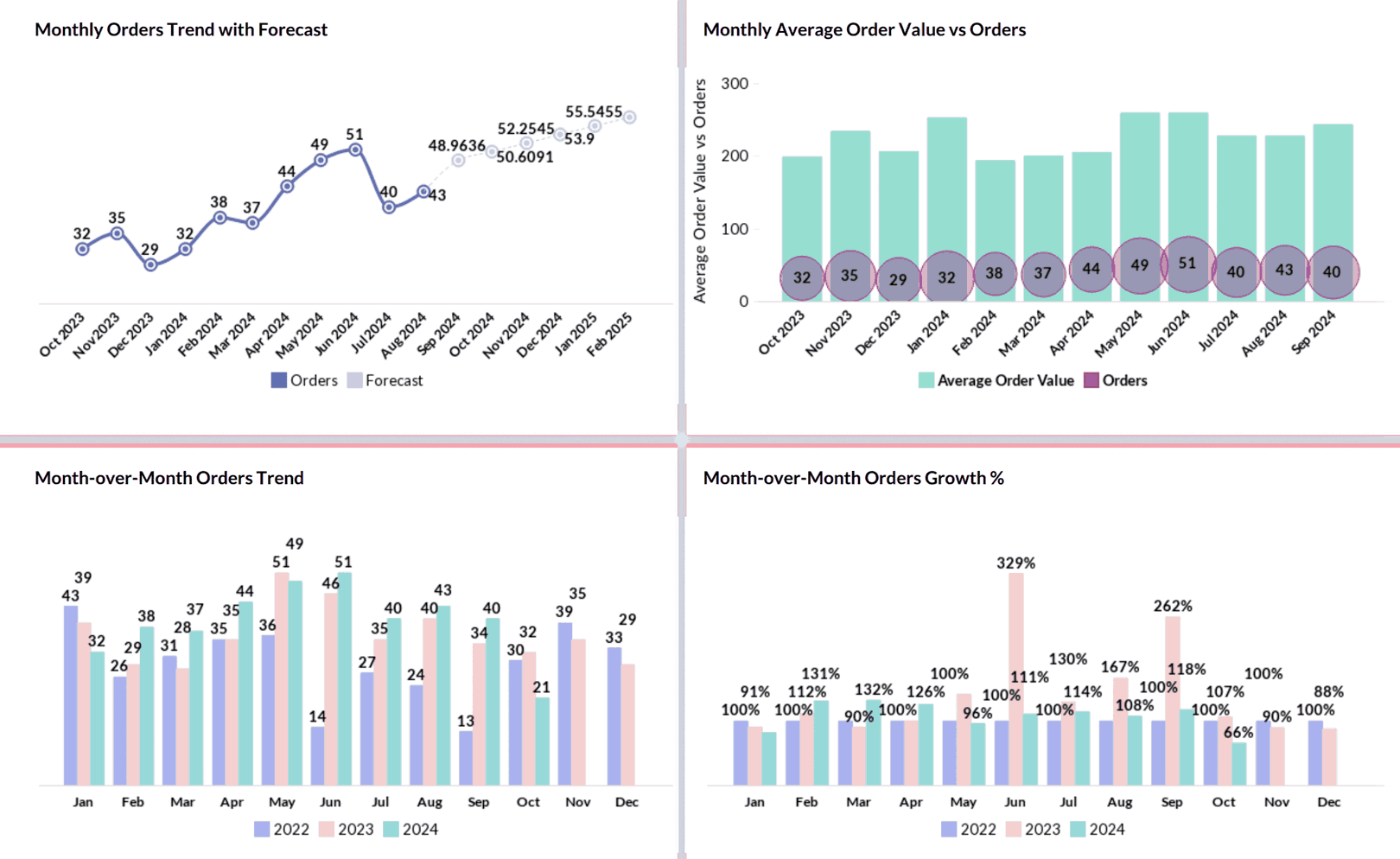 Monitor sales trend - Zoho Analytics