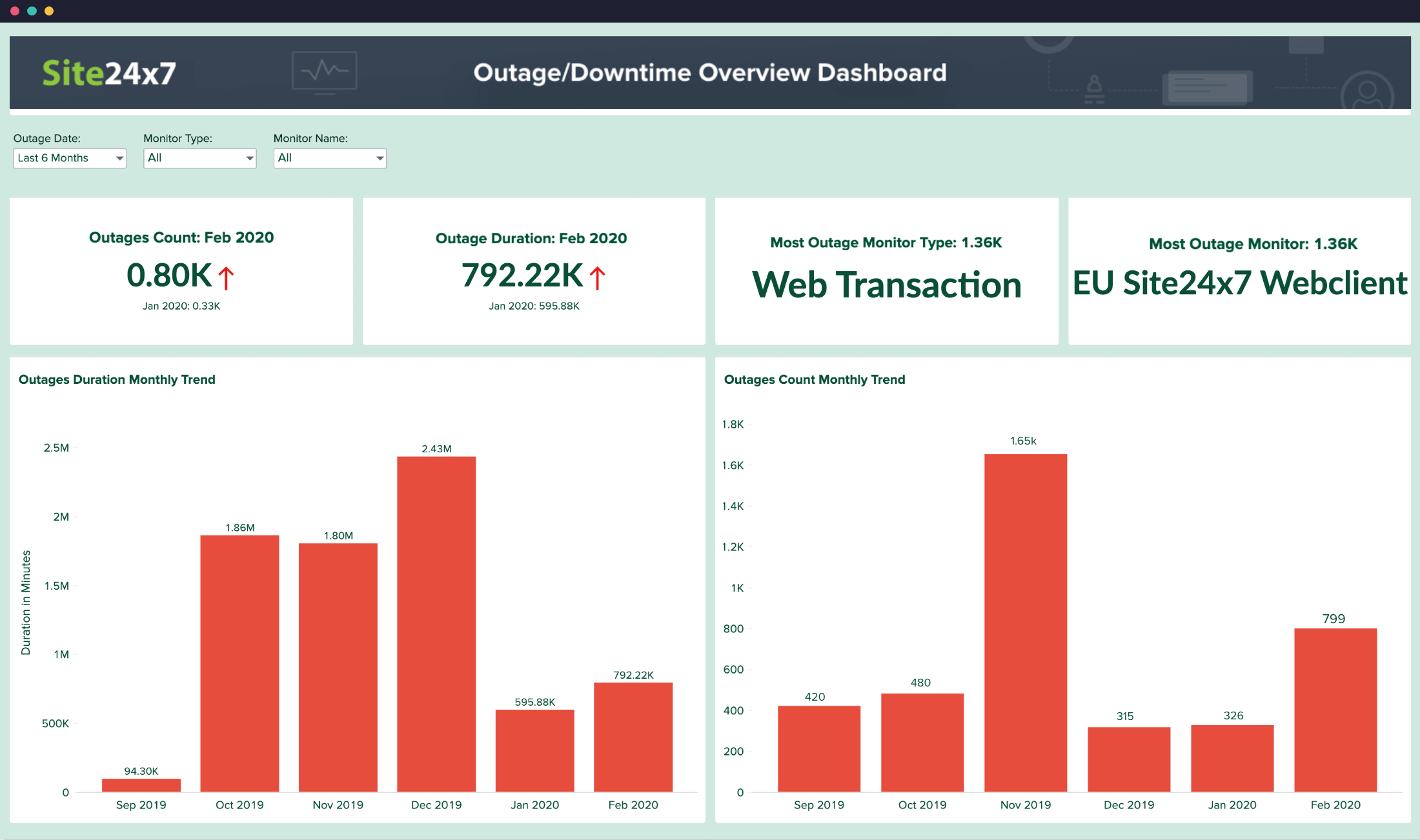 Downtime availability analytics