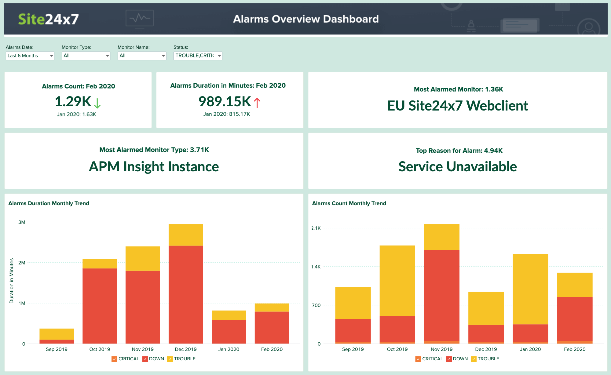 Analyze your alarms