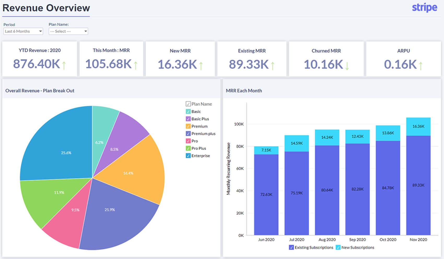 Revenue metrics