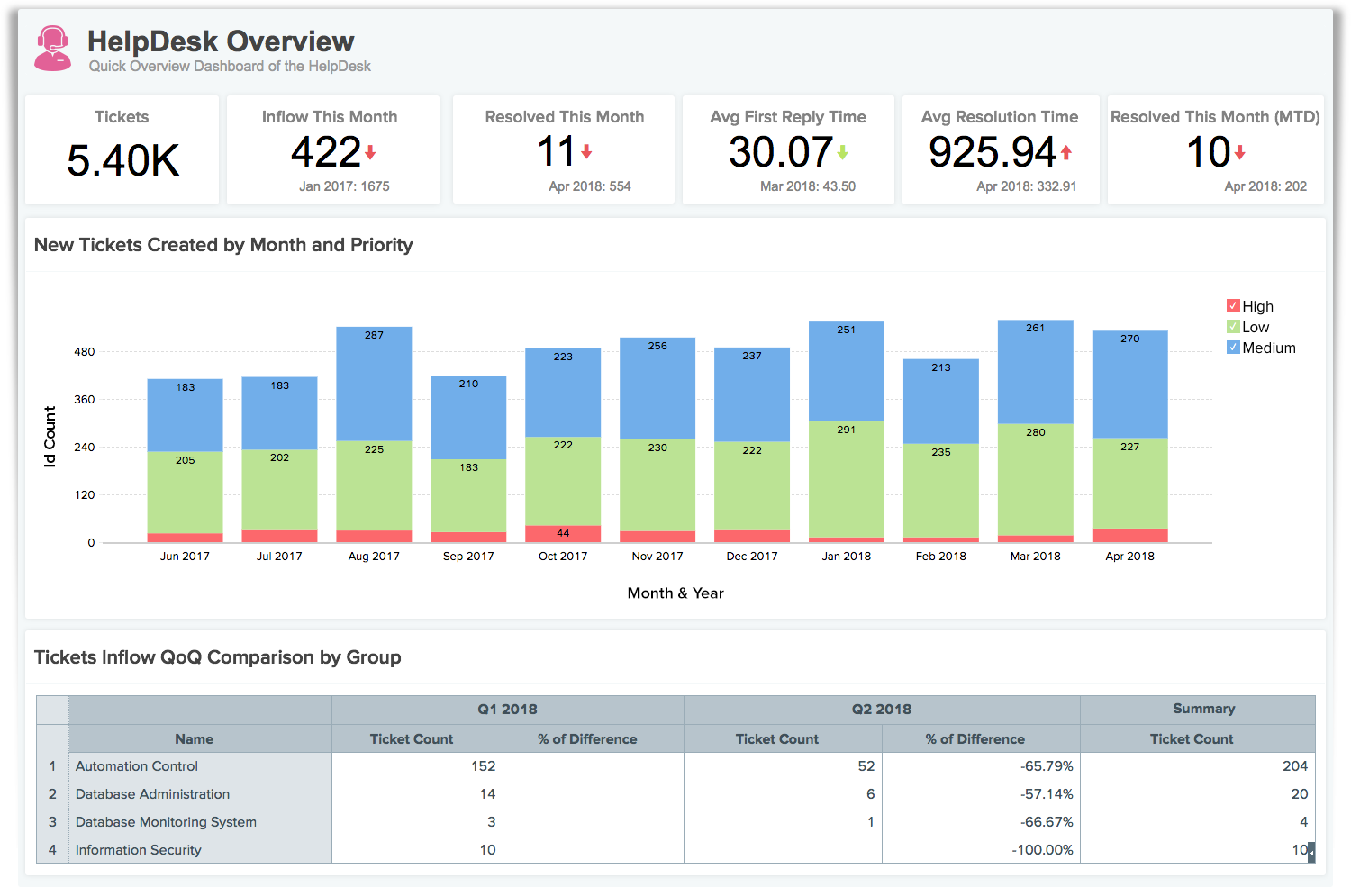 Online Sales Analysis Report - Zoho Reports