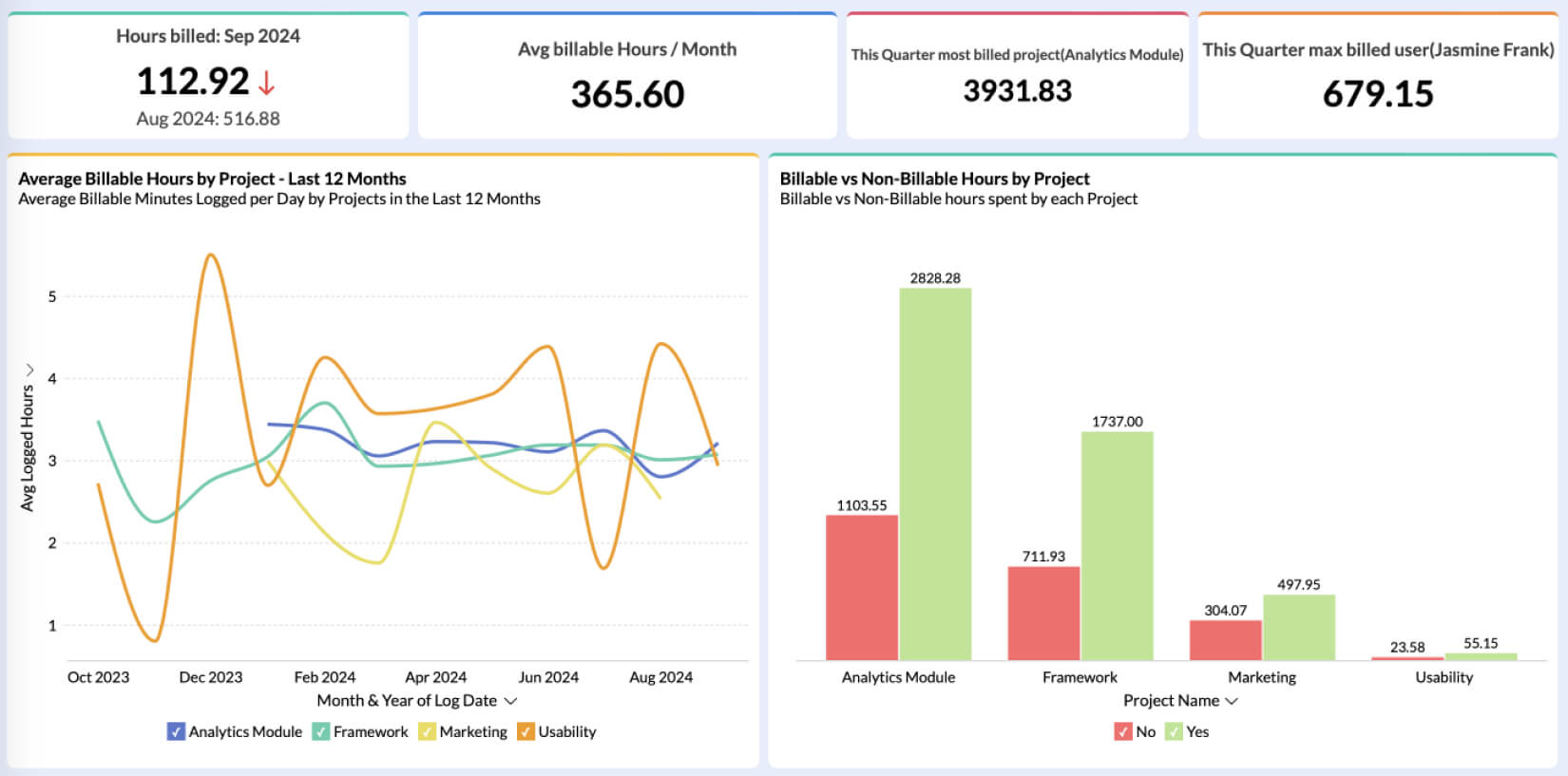 Timesheets in project analytics software