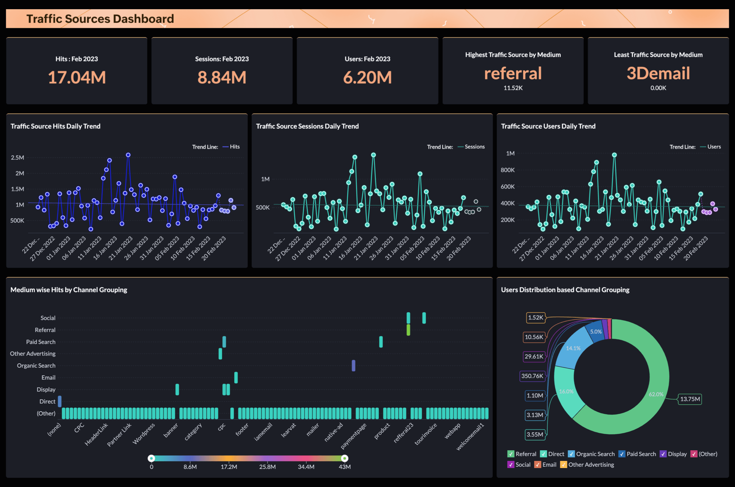 Traffic Sources Overview