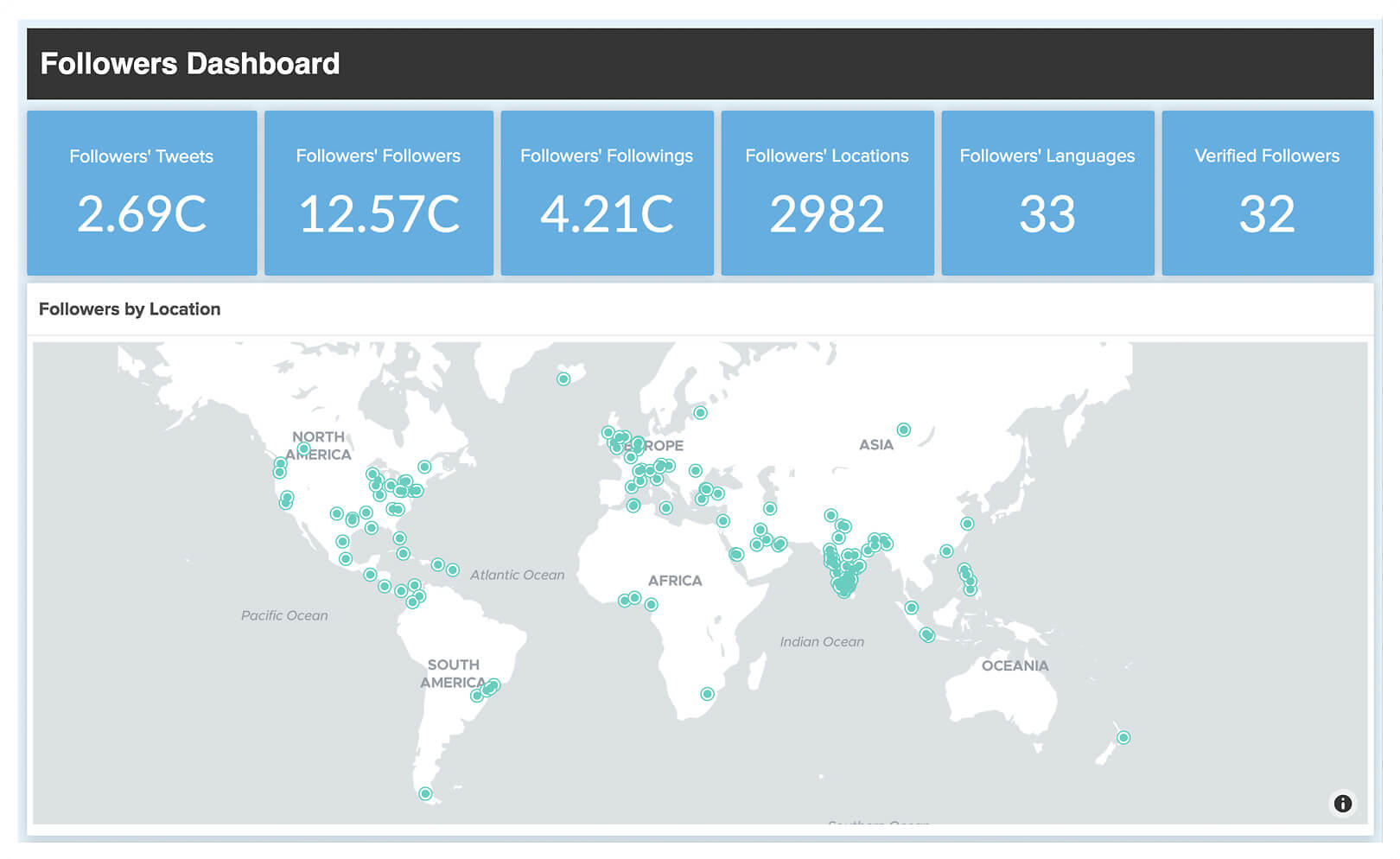 Follower analysis in X(twitter) analytics - Zoho Analytics