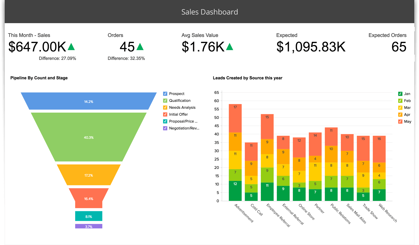 Sales Data Visualization - Zoho Analytics