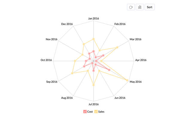 Data visualization using web chart
