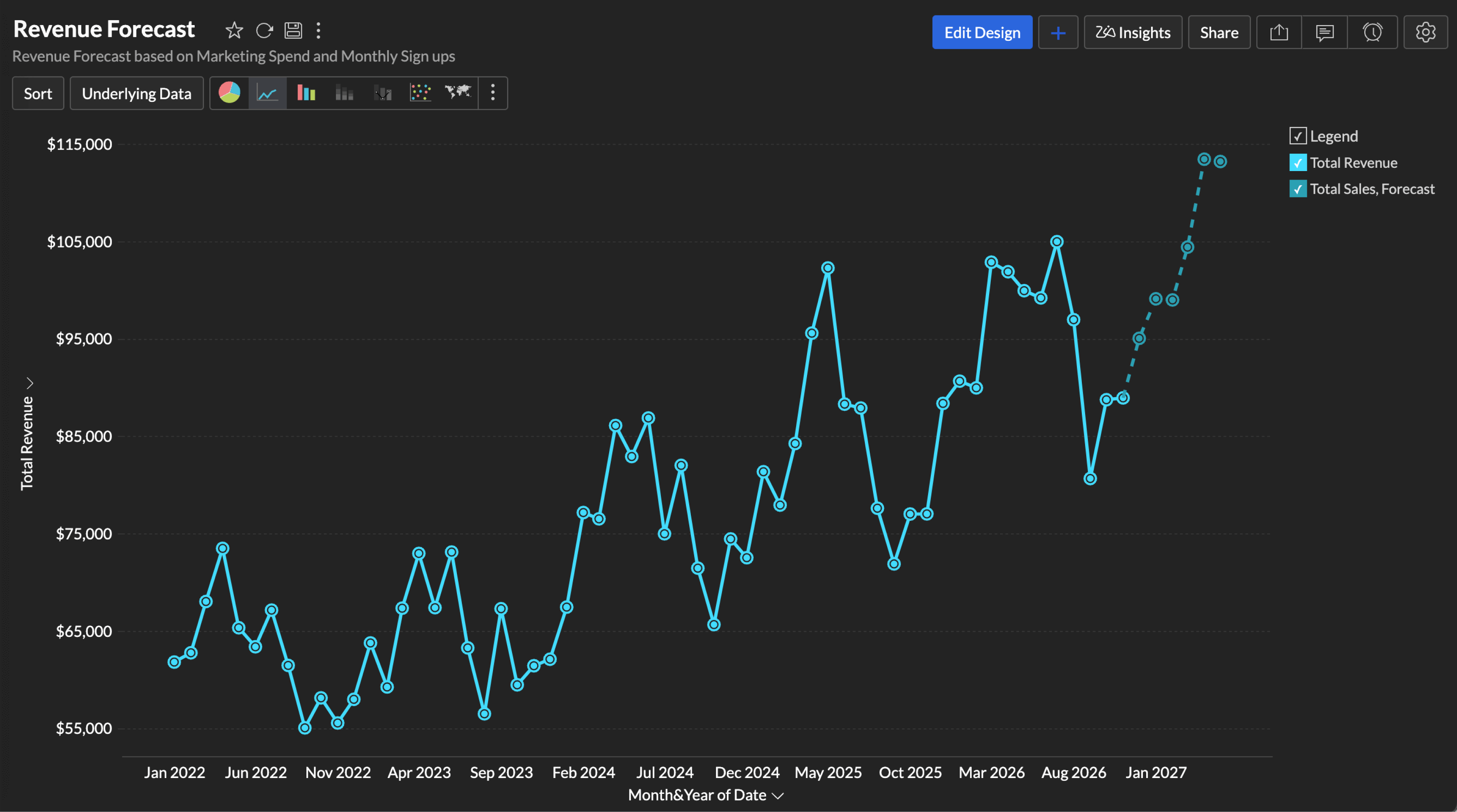 Multivariate forecasting